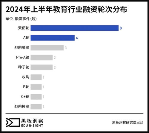 2024上半年中國(guó)教育行業(yè)融資風(fēng)向報(bào)告 創(chuàng)投圈的錢都去哪了？